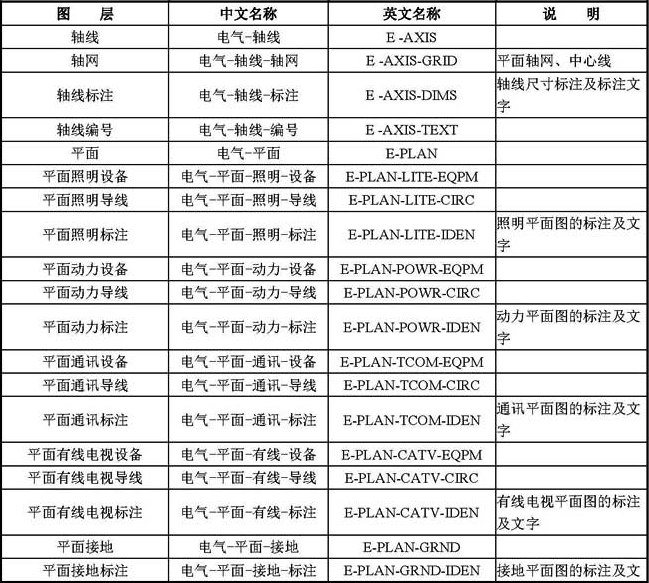  B-7  常用电气专业图层名称列表 