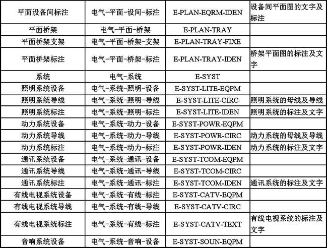  B-7  常用电气专业图层名称列表 