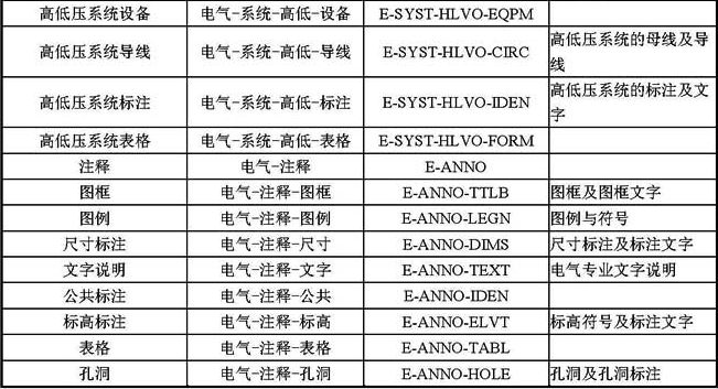  B-7  常用电气专业图层名称列表 