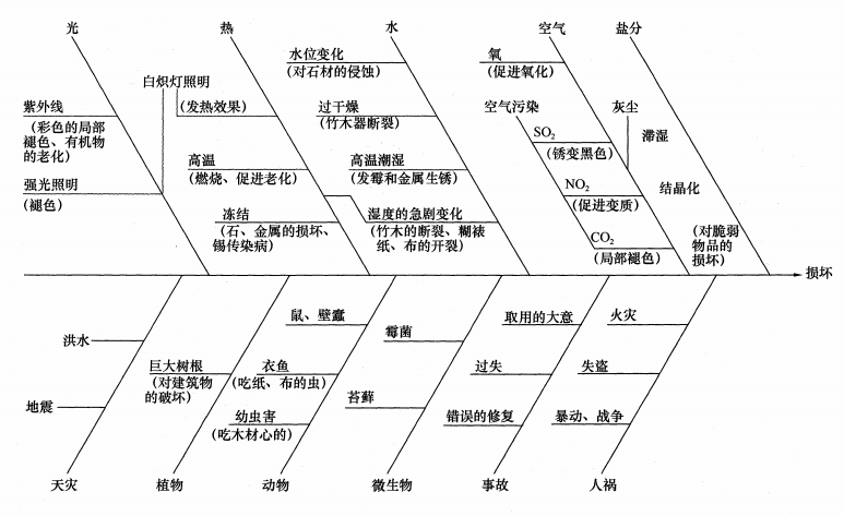 图1  藏品损坏原因