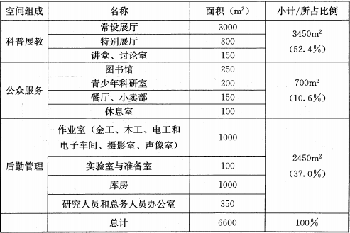 表2  科技馆建筑面积分配