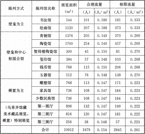 表3  上海博物馆陈列馆观众流量控制表