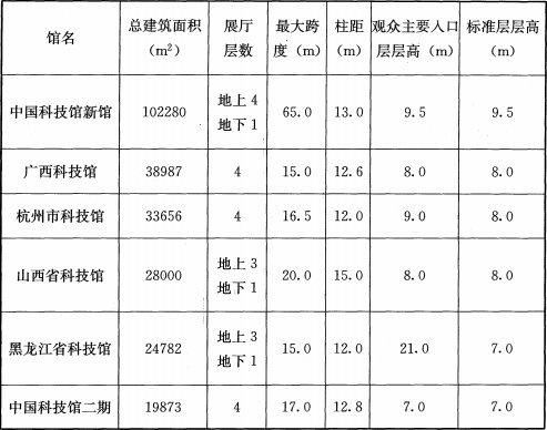 表4  部分科技馆展厅层数、跨度、柱距、层高