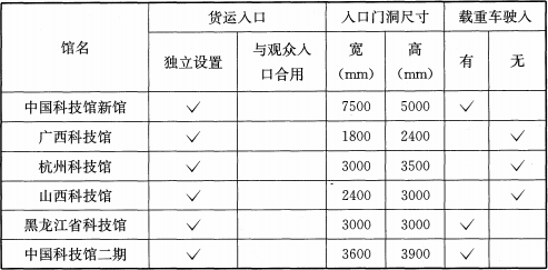 表5  部分科技馆货运入口资料