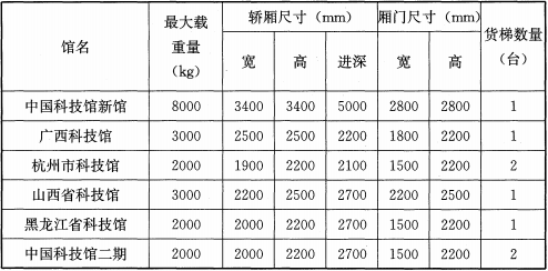 表6  部分科技馆最大货运电梯资料