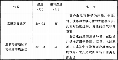 表7  不同气候区域温度和相对湿度的推荐值