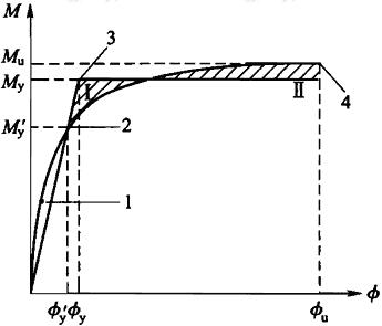图G.1.1 钢筋混凝土和钢骨混凝土构件截面弯矩-曲率关系
