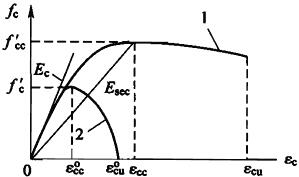 图G.1.3 混凝土应力-应变关系