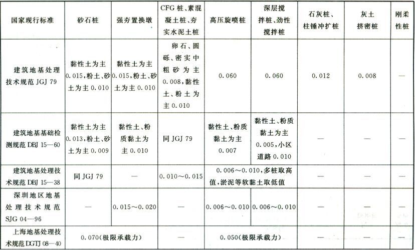 表9 复合地基承载力特征值对应相对沉降标准