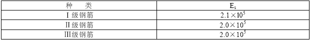 表3.2.2  钢筋弹性模量（N/mm2）