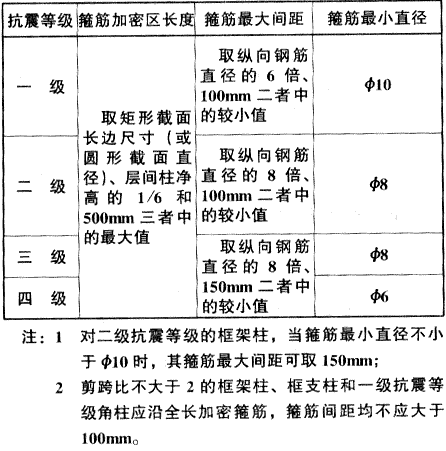 表6.2.1  框架柱端箍筋加密区的构造要求