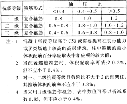 表6.2.2   柱箍筋加密区的箍筋最小体积配筋百分率（%）