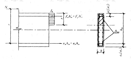 图8.1.1  剪力墙正截面偏心受压承载力计算