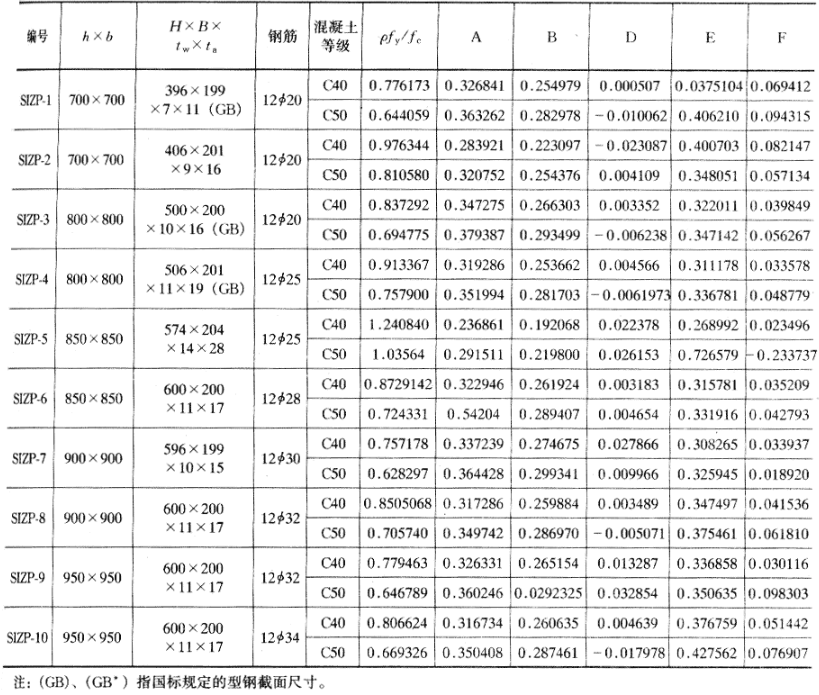 表A.0.1-2  配置十字形型钢角部布置纵向钢筋的构件 