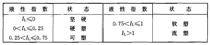 黏性土状态分类