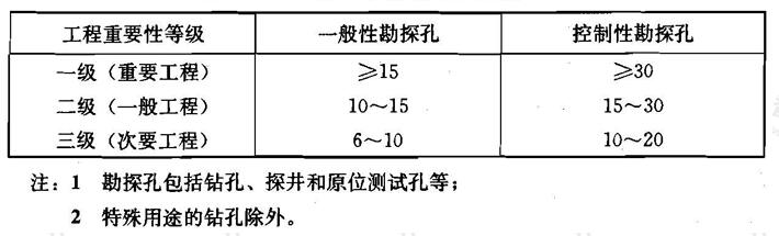 初步勘察勘探孔深度（m)