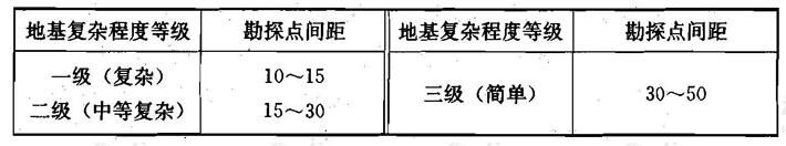 详细勘察勘探点的间距（m）