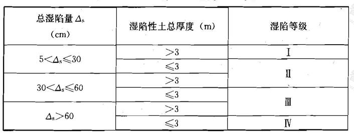 湿陷程度分类