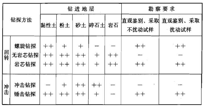 钻探方法的适用范围