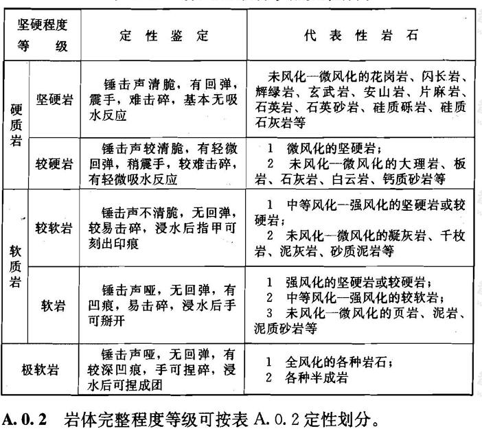 岩石坚硬程度等级的定性分类