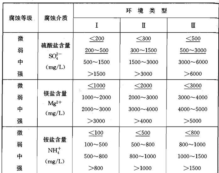 按环境类型水和土对混凝土结构的腐蚀性评价