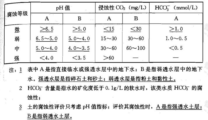 对钢筋混凝土结构中钢筋的腐蚀性评价