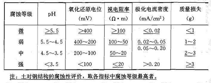 土对钢结构的腐蚀性评价