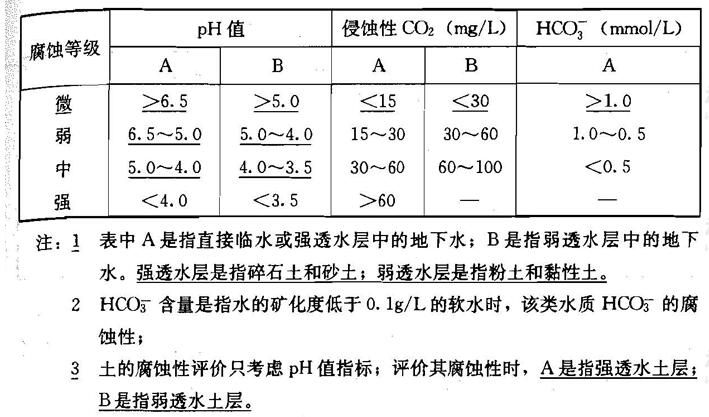 按地层渗透性水和土对混凝土结构的腐蚀性评价