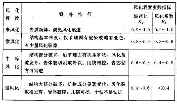 岩石按风化程度分类