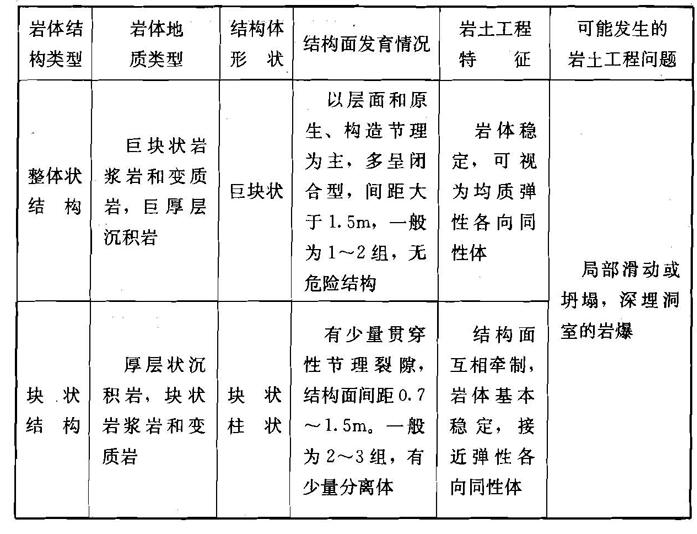 岩体按结构类型划分