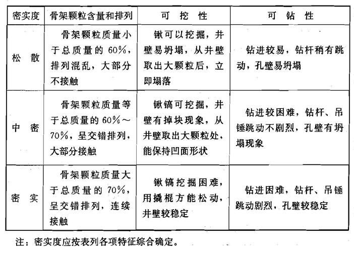 碎石土密实度野外鉴别