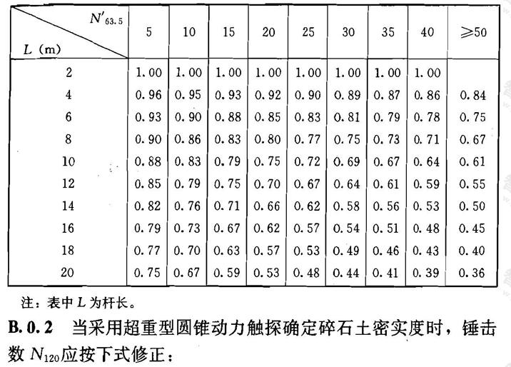 重型圆锥动力触探锤击数修正系数