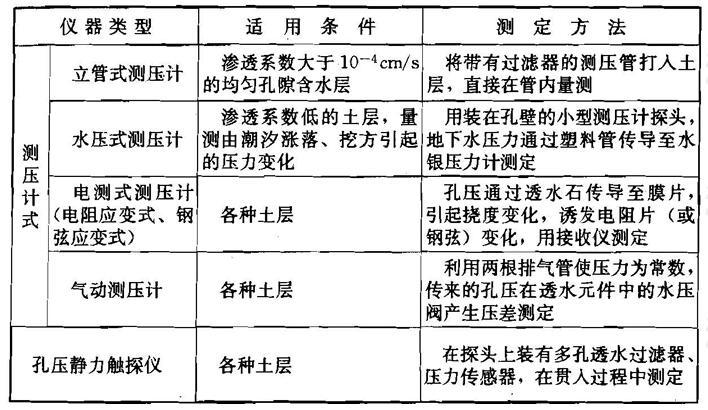 孔隙水压力测定方法和适用条件