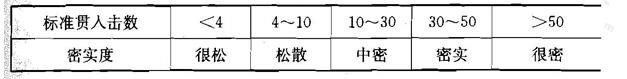 太沙基和泼克建议的标准