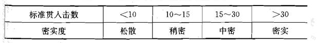 我国通用的密实度划分标准