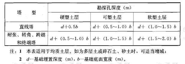 不同类型塔基勘探深度