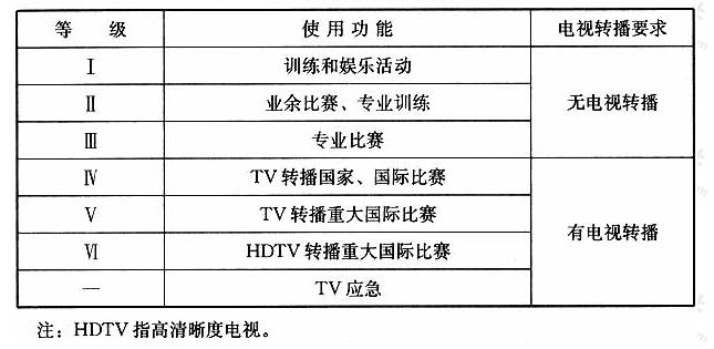 表3.0.1体育场馆使用功能分级