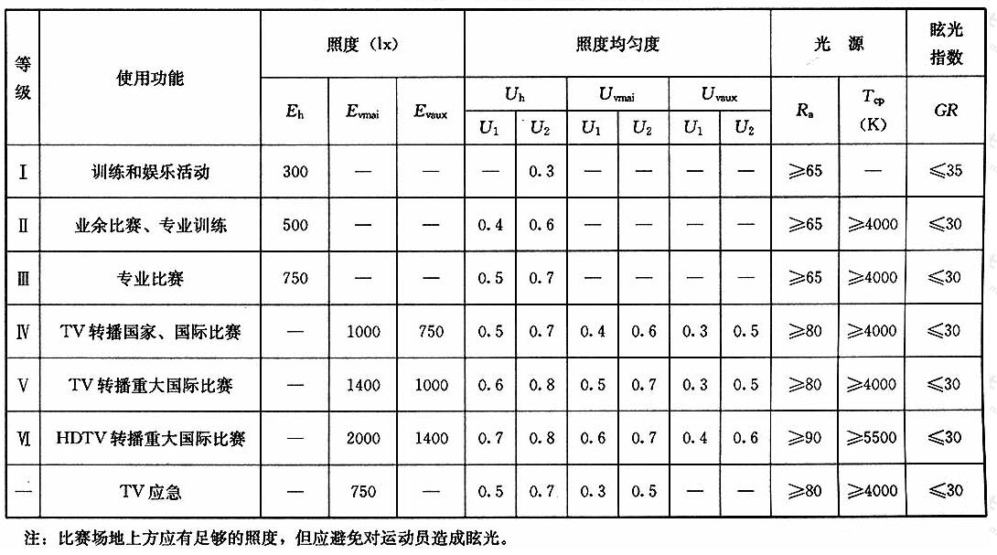 表4.1.2手球、室内足球场地的照明标准值