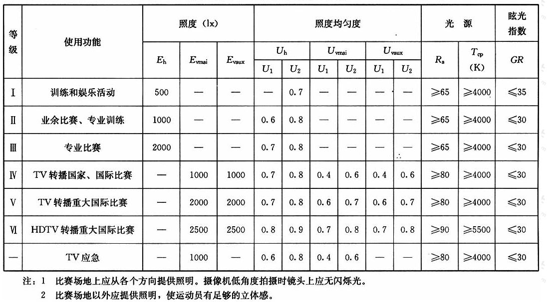 表4.1.6拳击场地的照明标准值