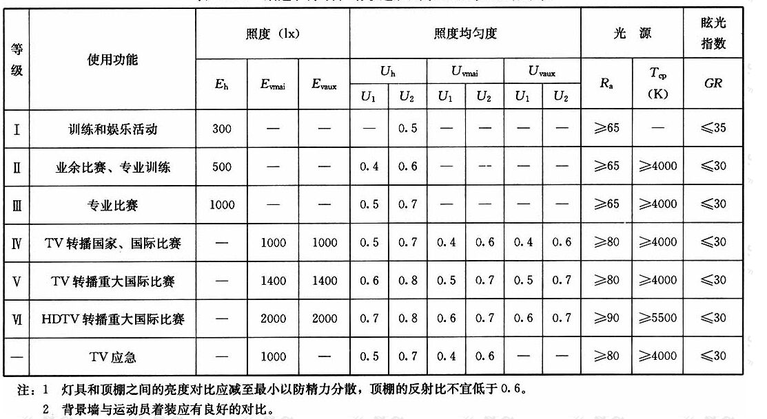 表4.1.7柔道、摔跤、跆拳道、武术场地的照明标准值