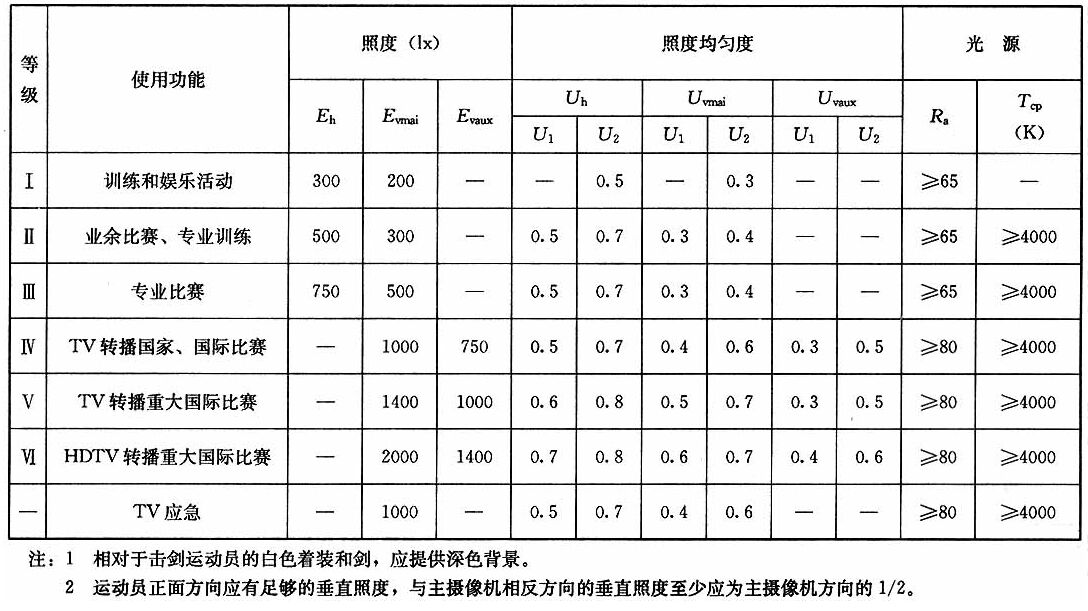 表4.1.9击剑场地的照明标准值