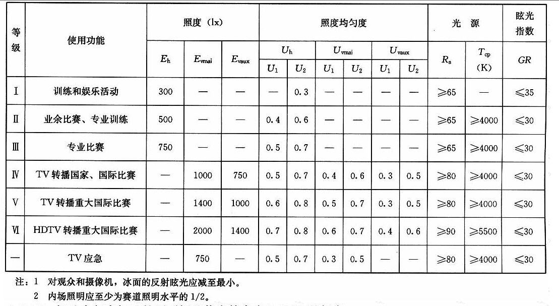 表4.1.12速度滑冰场地的照明标准值