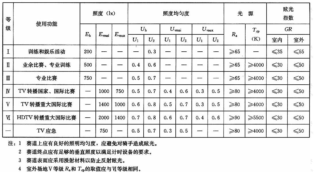 表4.1.13场地自行车场地的照明标准值