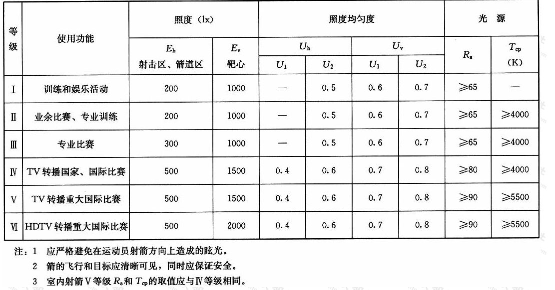 表4.1.15射箭场地的照明标准值