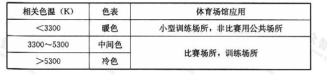 表5.1.7光源的相光色温及应用