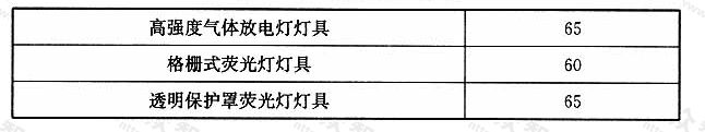 表5.2.3灯具效率（%）