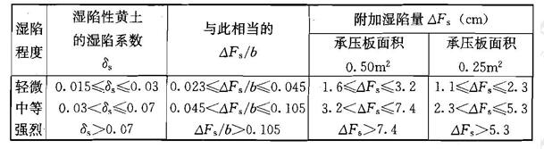 湿陷程度分类