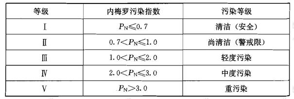 续表7.1