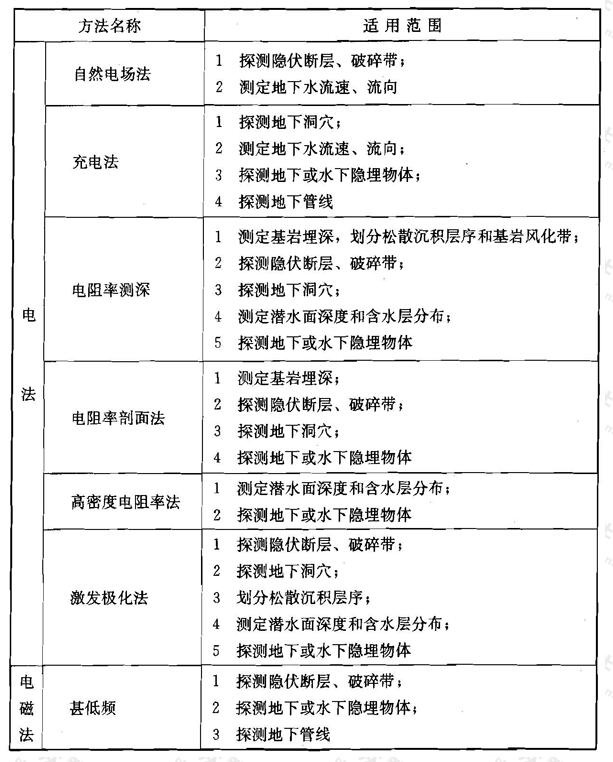 地球物理勘探方法的适用范围