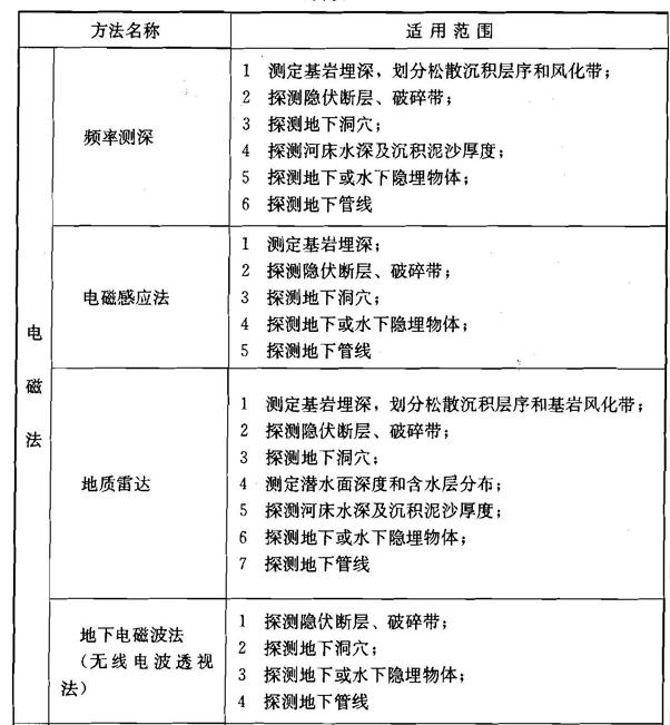 续表9.2